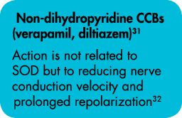 Non-dihydropyridine CCBs (verapamil, diltiazem)31 Action is not related to SOD but to reducing nerve conduction veloc   
