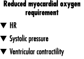 Reduced myocardial oxygen requirement HR Systolic pressure Ventricular contractility