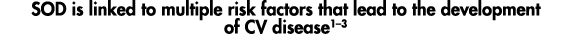 SOD is linked to multiple risk factors that lead to the development of CV disease1 3