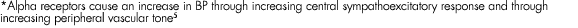 *Alpha receptors cause an increase in BP through increasing central sympathoexcitatory response and through increasin   