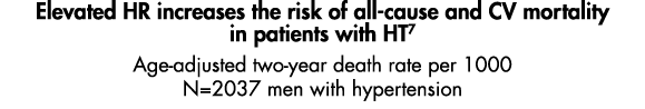 Elevated HR increases the risk of all-cause and CV mortality in patients with HT7 Age-adjusted two-year death rate pe   