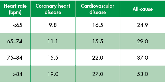 Heart rate (bpm),Coronary heart disease,Cardiovascular disease,All-cause, 65,9 8,16 5,24 9,65 74,11 1,15 5,29 0,75 84   
